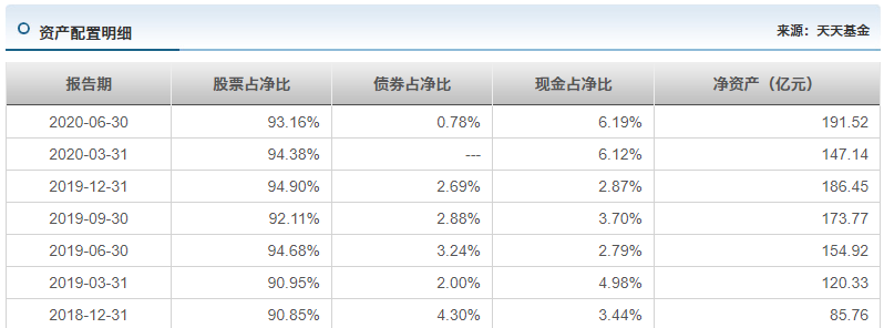 明星经理看大势8丨张坤坚守大蓝筹 "真爱股"曝光越跌越买