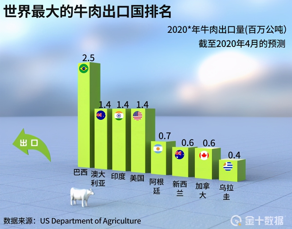 中國同意牛肉貿易商談！ 澳洲卻面臨危機：牛群規模降至30年最低