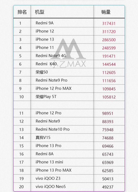 9月京东手机销量榜：华为跌出榜单，iPhone13第三，第一意料之外