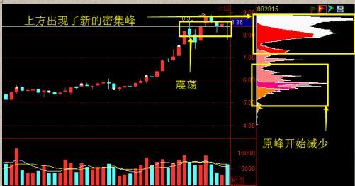 中国股市：“主升浪”强势股启动前，“筹码分