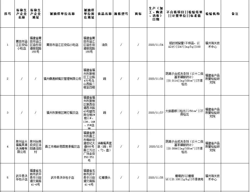 福建28批次食品抽检不合格！新华都海物会、小龙坎等餐具不合格