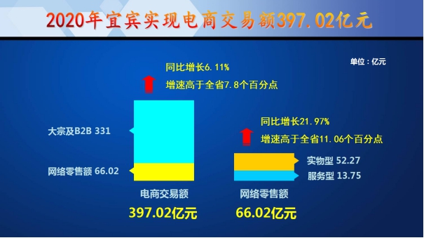 四川宜宾：电子商务逆势增长 基地建设有序推进