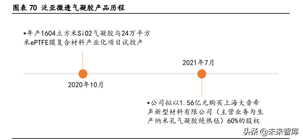 气凝胶产业深度研究报告：崛起气凝胶，助力碳中和