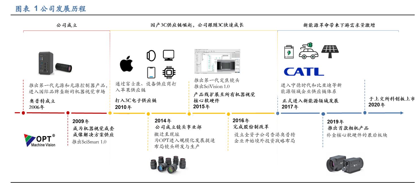 奥普特专题研究报告：供需加速智能制造，工业视觉龙头大有可为