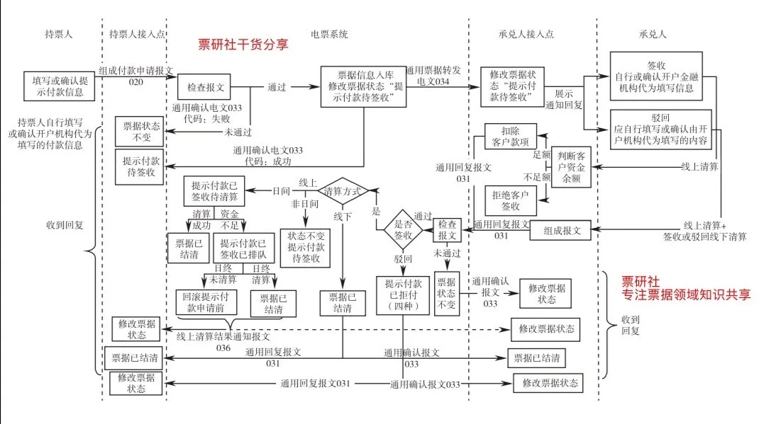 从力帆线下清算，“票据已结清”说起，谈谈票据状态之提示付款