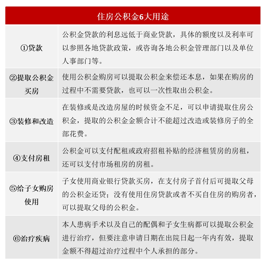 不止买房，公积金还能这么用！6大用途值得收藏 第2张