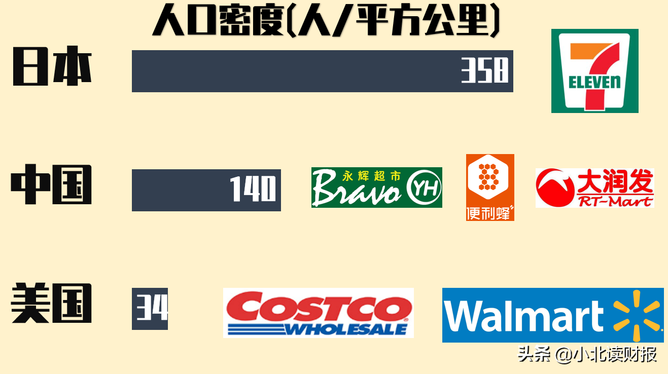 为什么永辉超市成不了中国的沃尔玛？