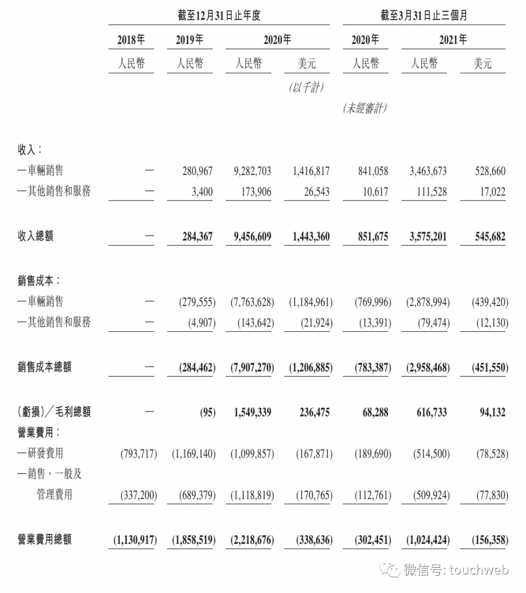 理想汽车通过上市聆讯：年营收95亿 创始人李想持股为24%