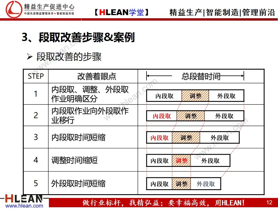 「精益学堂」段取改善培训