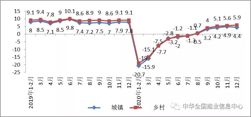 权威发布 | 2020年1-12月份消费品市场运行情况分析