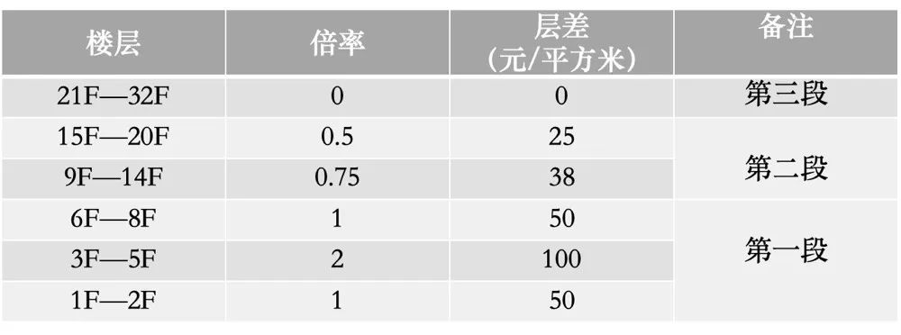 同一户型，为什么高层比低层要贵那么多？