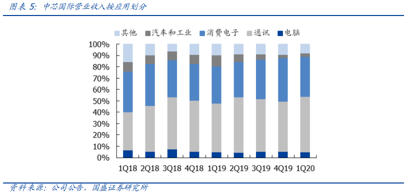 晶圆代工：中芯国际超预期，先进制程加速突破