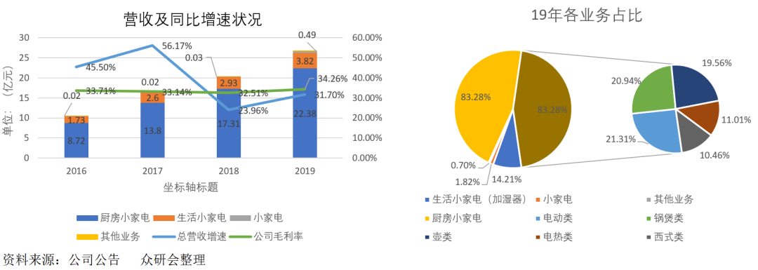 小熊电器：创意驱动型企业，价值几何？
