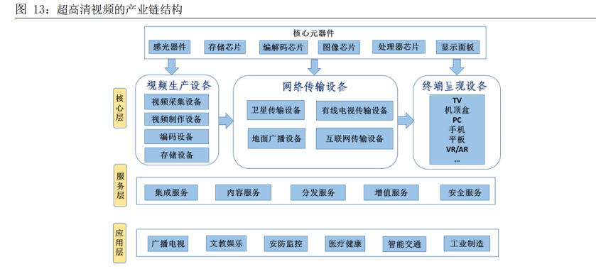 超高清视频产业深度报告：把握关键领域稀缺龙头