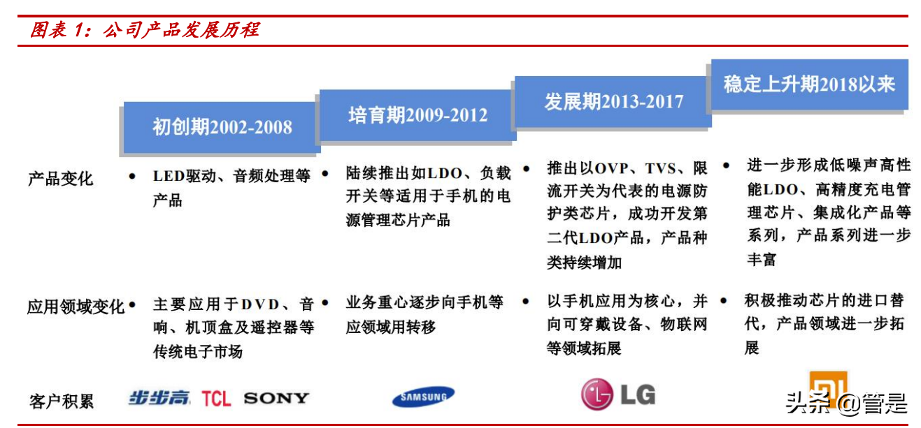 力芯微深度解析：模拟芯片新锐，立足消费电子不断拓展边界