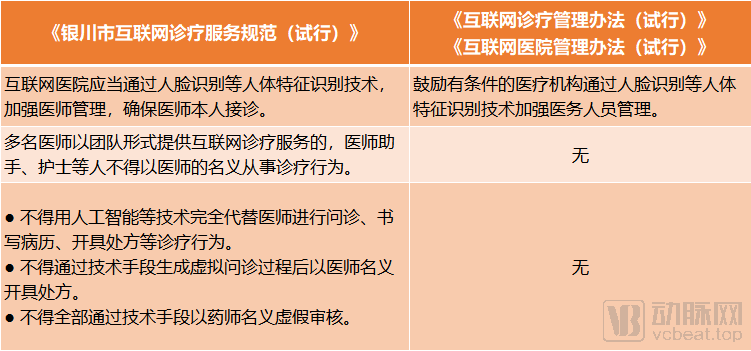 医药分家，患者差评不能删！银川互联网医疗新规又有多项突破
