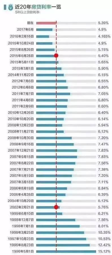 2020最新住房贷款利率