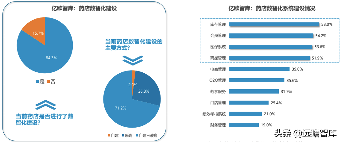 药店2.0：医药电商与实体药店齐头并进，中小药店面临多重挑战