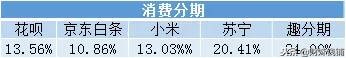 花呗、京东白条的真实利率这么高！看完你还敢分期付款？