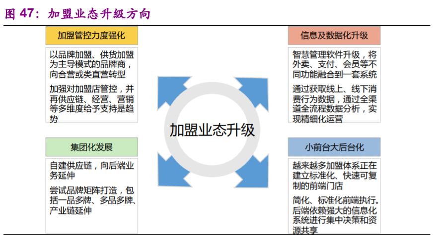 食品行业专题报告：加盟连锁，千帆竞发，方兴未艾
