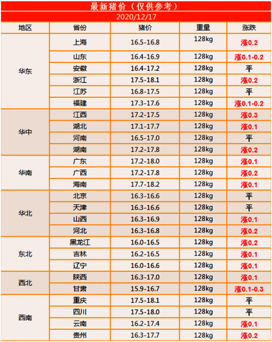 猪价“6连涨”，为啥又涨了？3个坏消息来袭，要跌喽