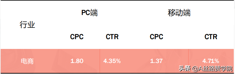 如此火爆的电商行业，如何利用移动互联网快速获客