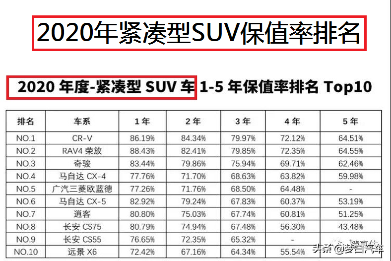 官宣！2020年紧凑型SUV保值率排名出炉：本田CR-V登顶