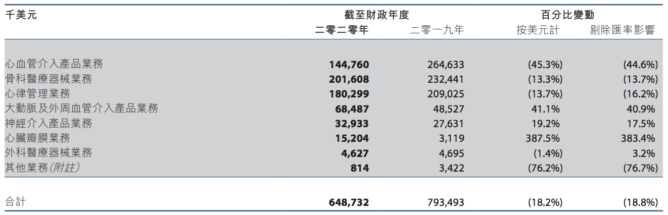 微创医疗机器人冲刺IPO：3家关联上市公司两家亏损，研发投入不减