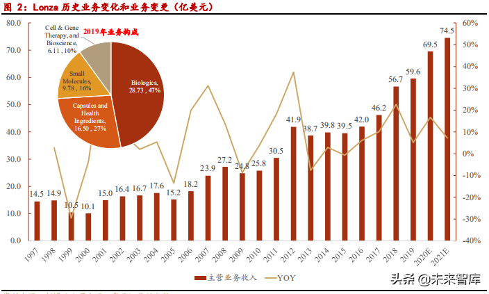 医药CDMO行业研究：中长期战略性看好国内CDMO行业