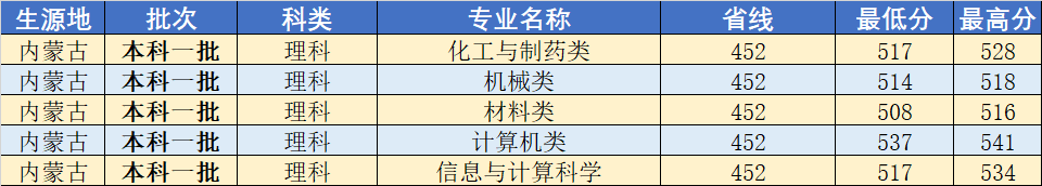 武汉工程大学2020年分省分专业录取分数线发布