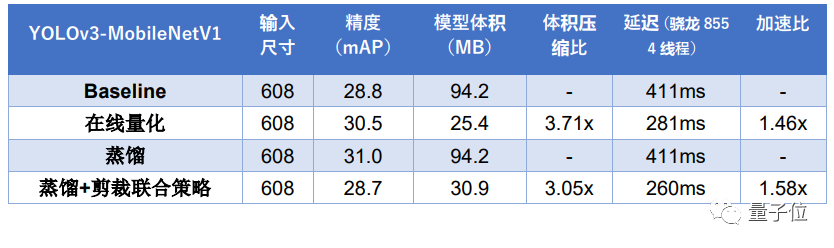 超越YOLOv5，1.3M超轻量，高效易用，目标检测领域这一个就够了