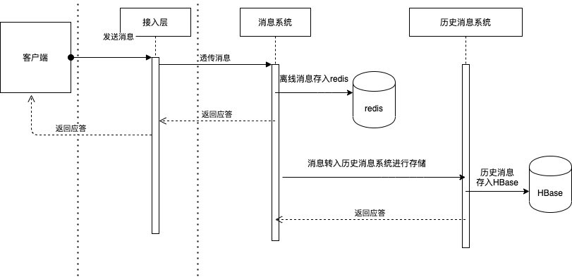 IM 消息数据存储结构设计