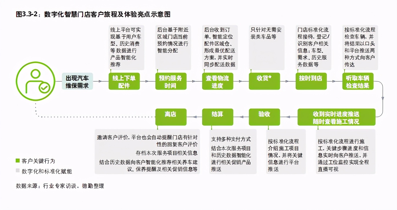 德勤中国汽车后市场白皮书2020：数启未来，后市场产业变革