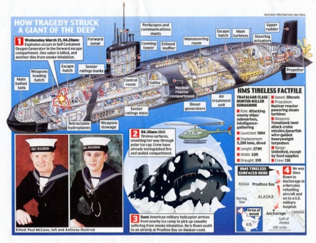 英国核潜艇冰下爆炸，2人毙命！毒气蔓延舱室，艇长苦寻冰缝上浮