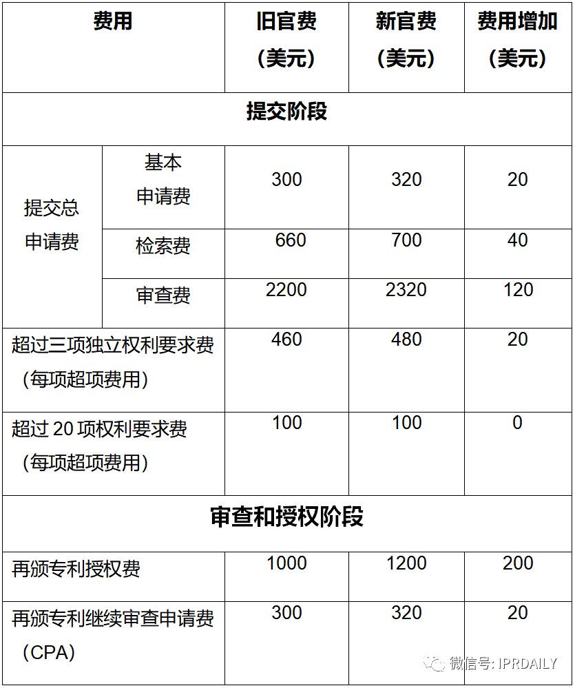 实用！与中国申请人相关的美国专利商标局最新官费（表格版）