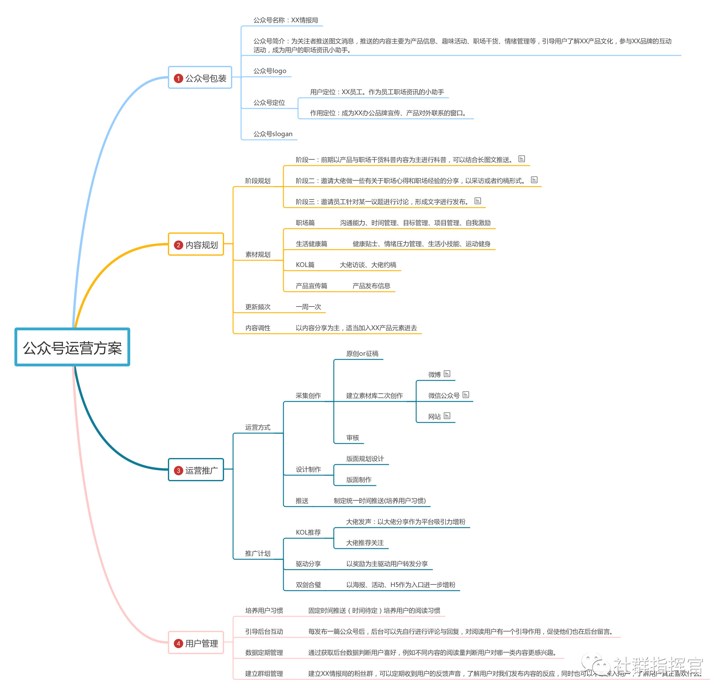 干货｜如何做一份公众号运营方案策划？