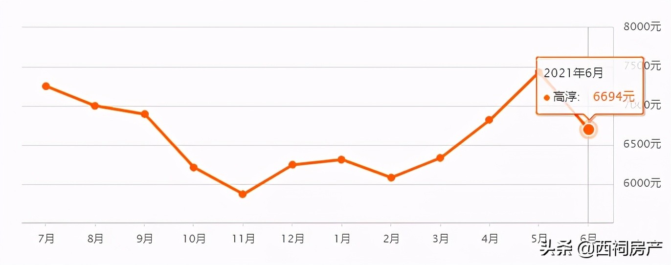 最新！6月南京各区二手房价出炉！最高同比上涨10%