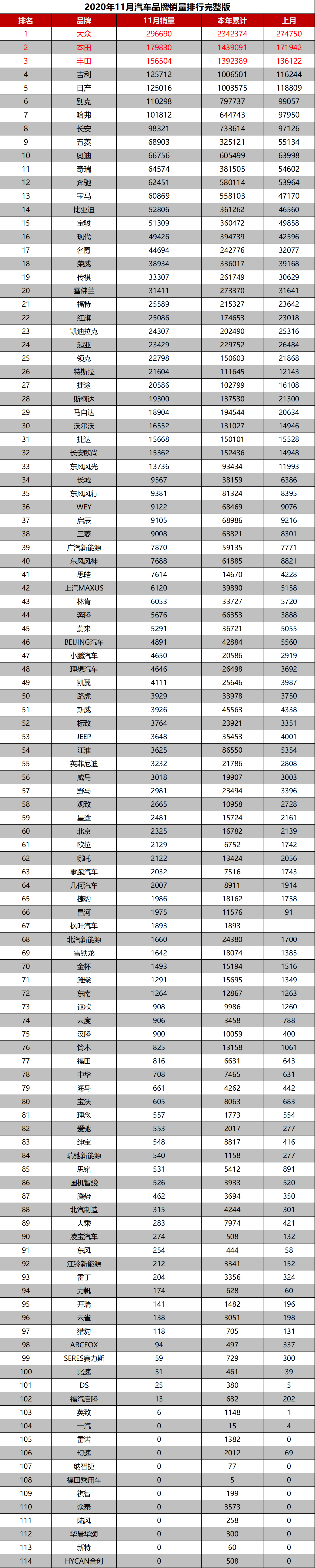 11月份所有汽车品牌销量排行看看你关注的品牌表现如何吧