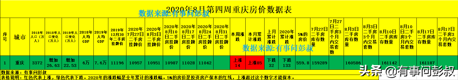 重庆楼市来了炒房客，重庆房价三连涨，8月第四周重庆楼市数据