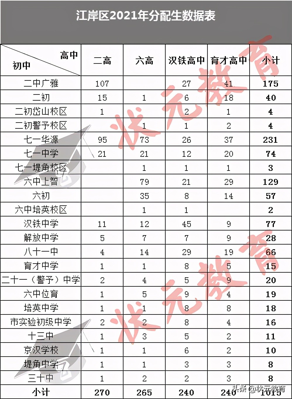 独家丨277所初中出口流向对比，2021武汉16区分配生名额解析