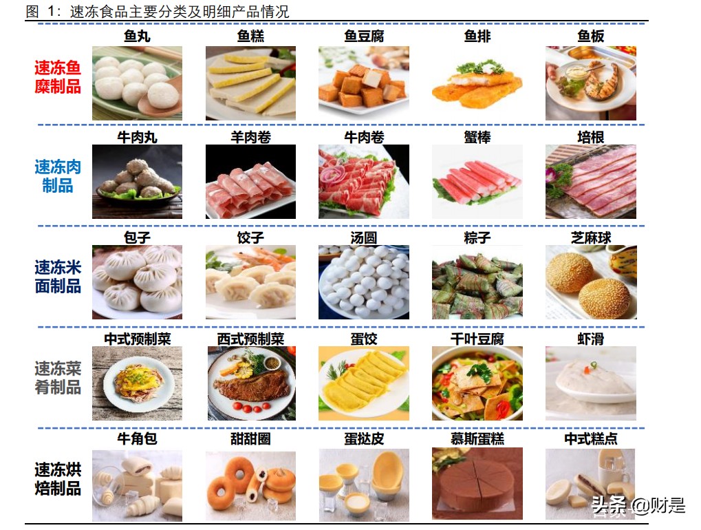 速冻食品行业深度报告 风起云涌 龙头崛起 报告精读 未来智库