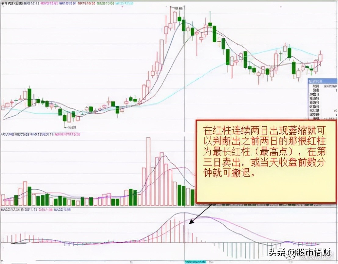 终于有人把MACD讲透彻了死记“红绿柱”远比“金叉死叉”准确