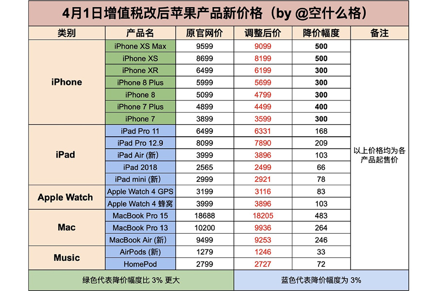 苹果手机官方商品市场价大幅度下降：iPhone减幅较大 ，最大五百元