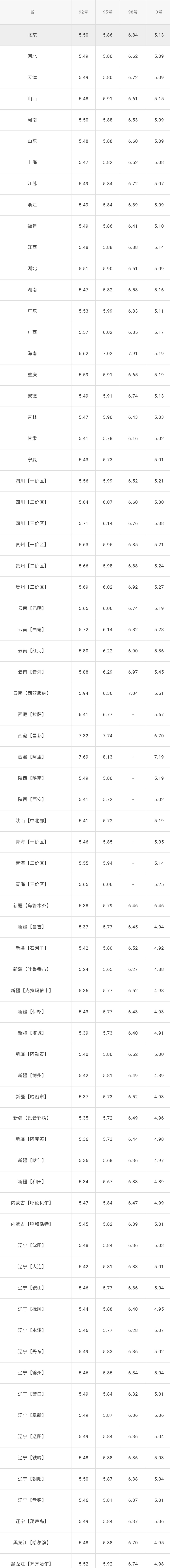 全国油价调整信息：5月24日调整后：全国92、95号