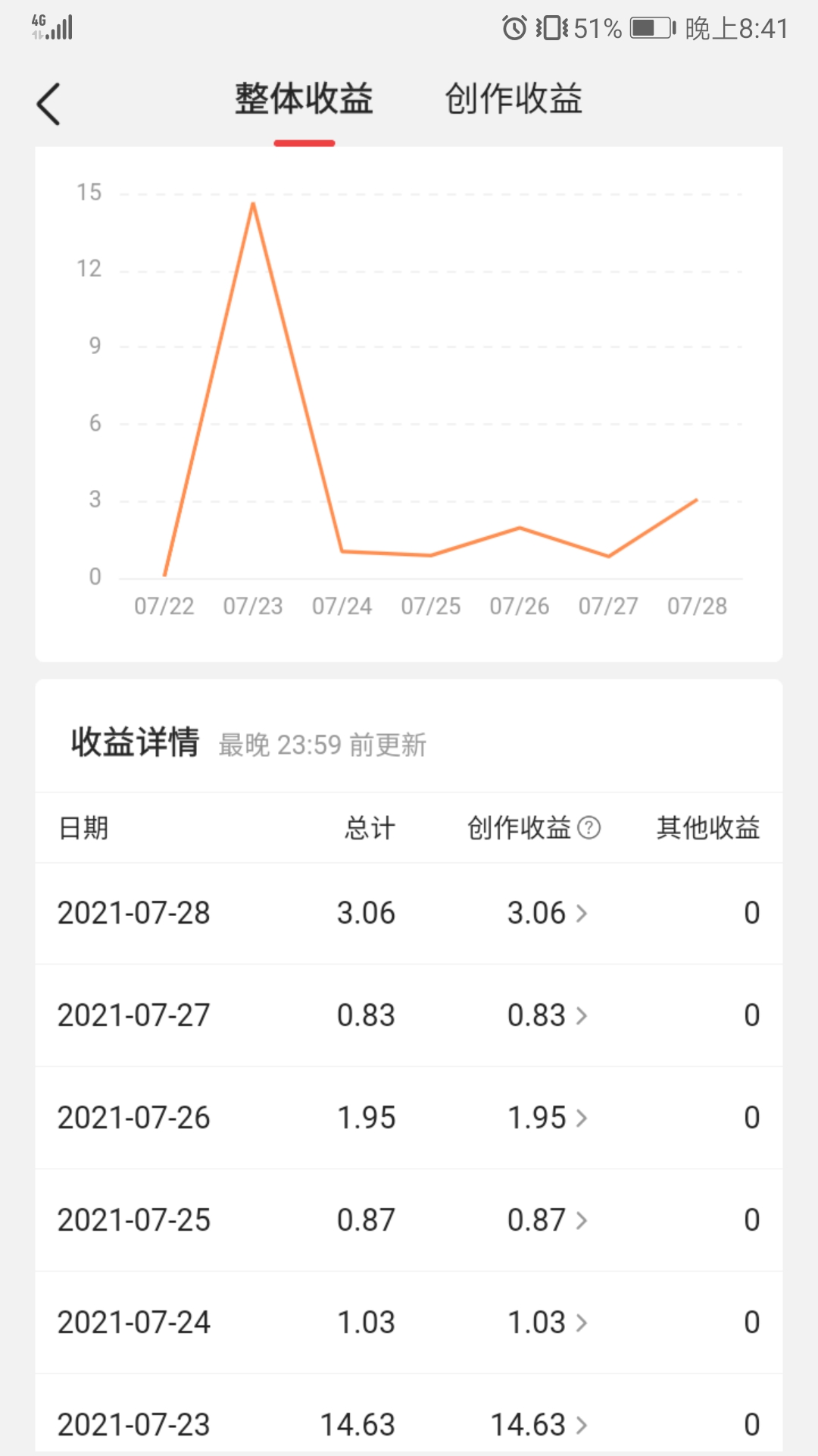今日头条收入的快乐