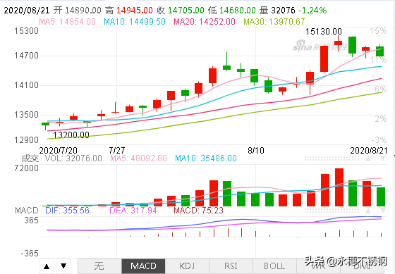 價(jià)格漲至年內新高，不銹鋼市場(chǎng)最近為啥這么“剛”