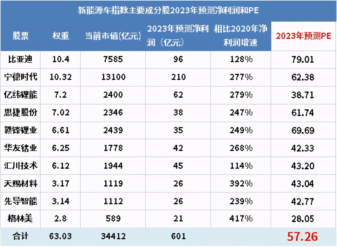 新能源4个月涨了80%，现在还能上车吗？