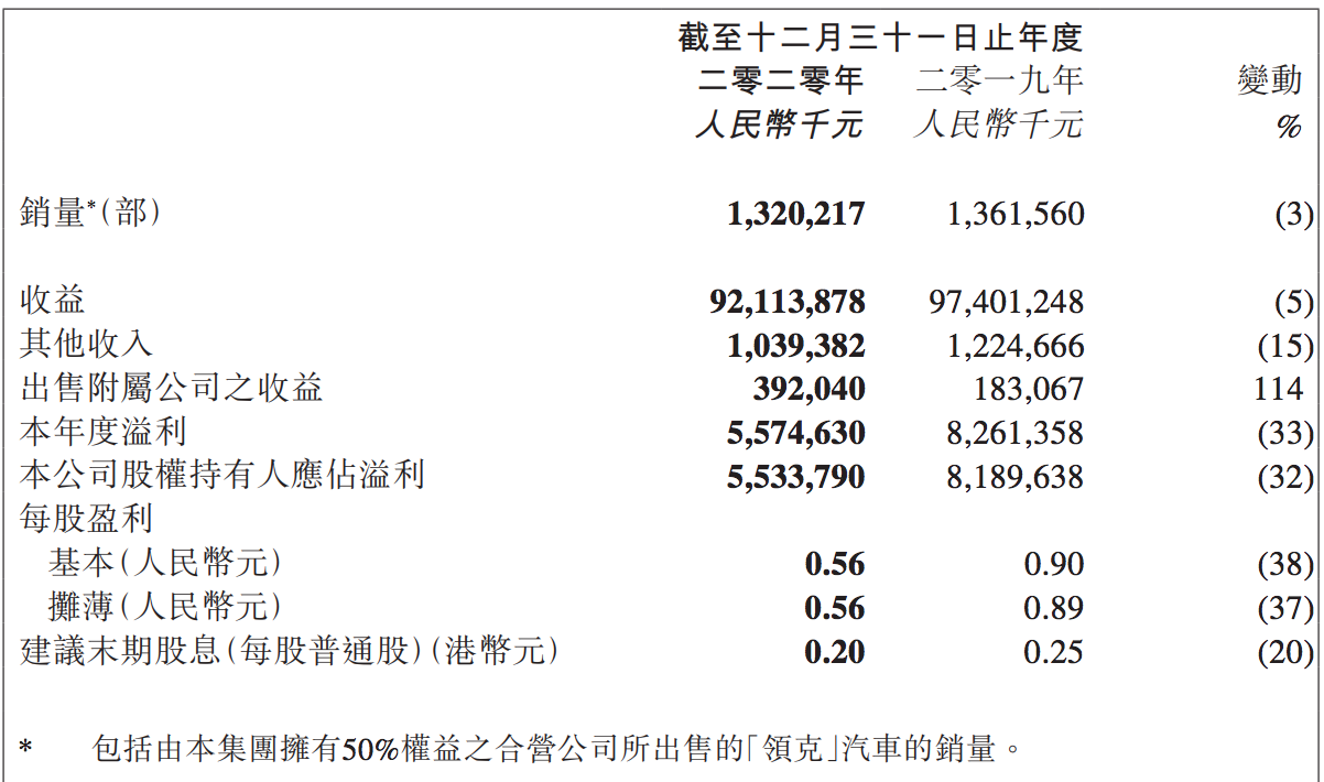 吉利汽车科创板上市终止：2019年利润腰斩，还存在两大风险问题