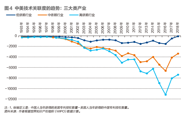 中美科技脱钩:中国最需要警惕的行业(图7) 中美科技脱钩:中国最需要警惕的行业