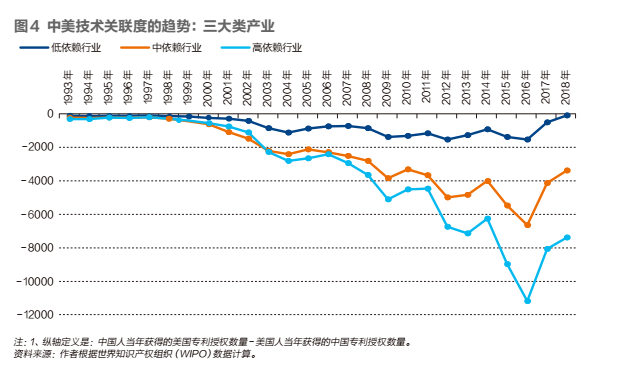 中美科技脱钩：中国最需要警惕的行业